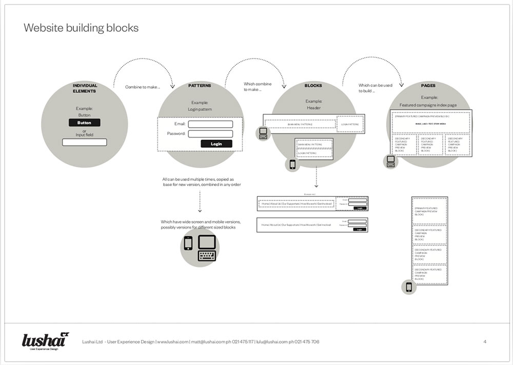 Extract from style guide showing different elements of the design system