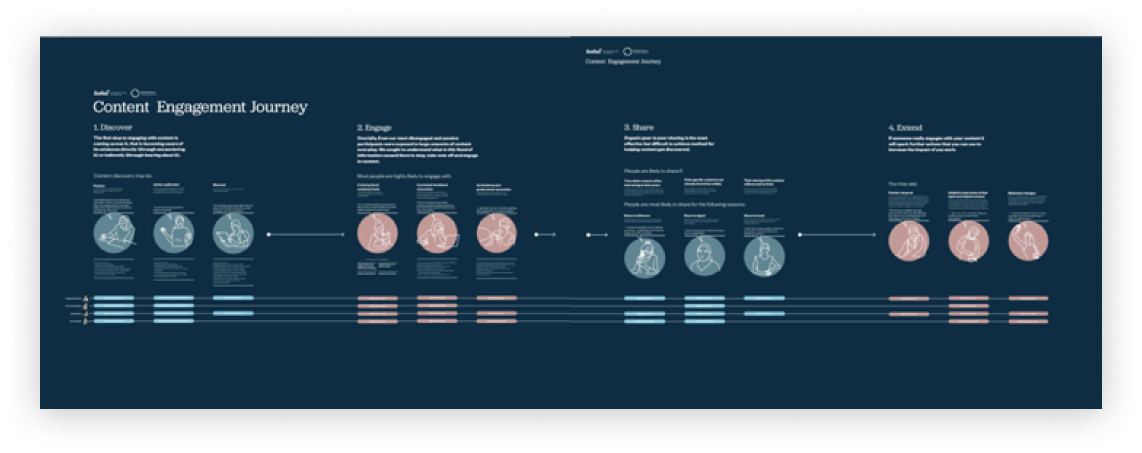 User journey